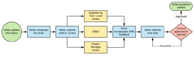 WorkFlow System : 工作流系统