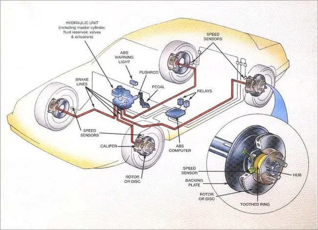 Anti Lock Brake : 防抱死制动