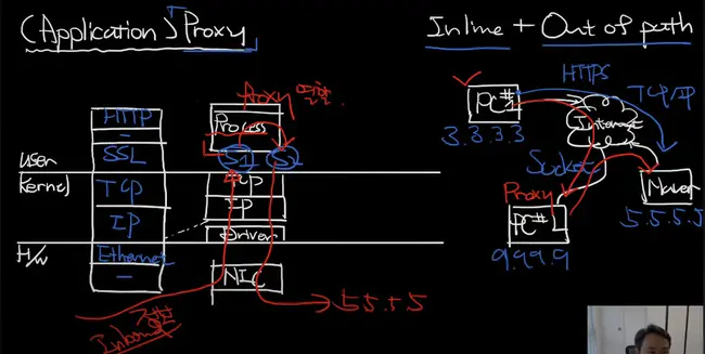 Directory Proxy Server : 目录代理服务器