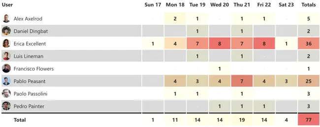 Workload Monitoring Group : 工作负荷监控组