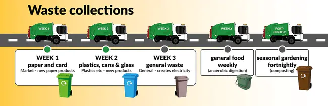 Waste Management and Recycling Products : 废物管理和回收产品