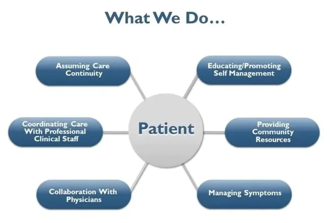 Patient Relationship Management : 患者关系管理