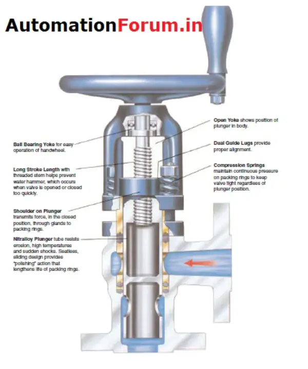 Pressure Regulating Valve : 压力调节阀