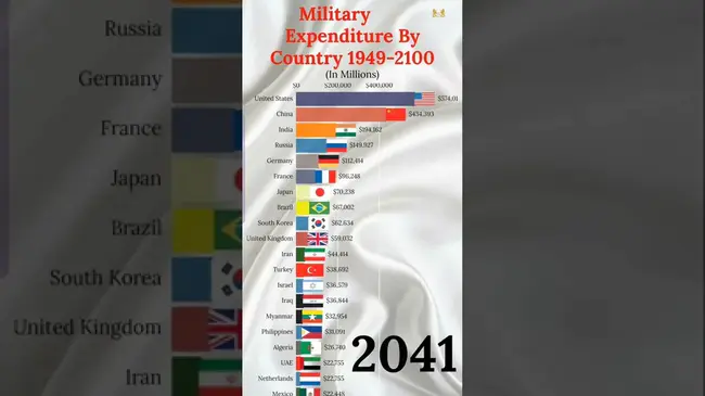 World Military Data : 世界军事数据