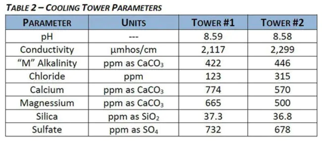 Water Quality treatment Volume : 水质处理量