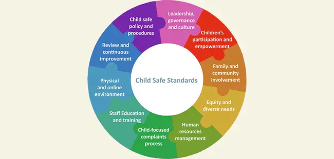 Safe Environments For Children Using Responsibility Education : 使用责任教育的儿童安全环境