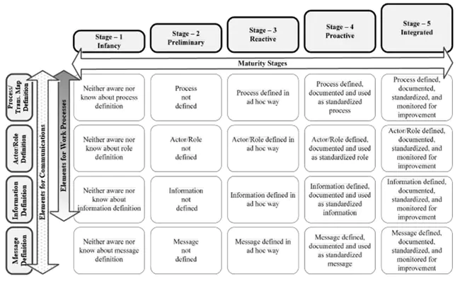 Capability And Maturity Model : 能力和成熟度模型