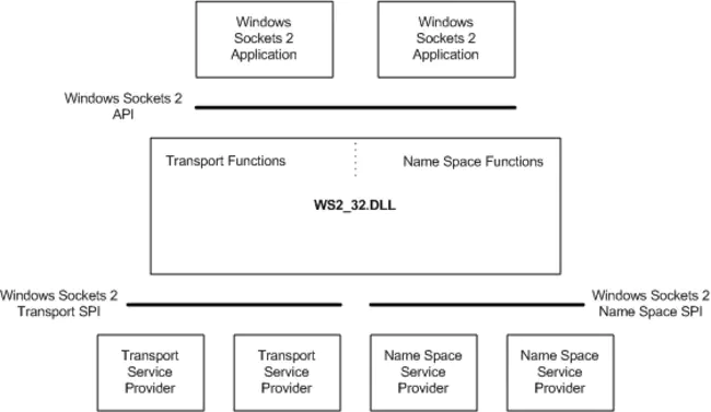 Windows Sockets Asynchronous : Windows套接字异步