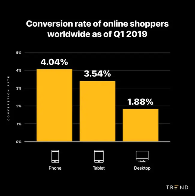 Conversion Rate : 转化率