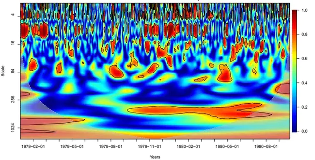 Wavelet/ Scalar Quantization : 小波/标量量化