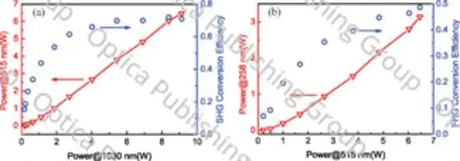 Wavelength Add/Drop Multiplexer : 波长加/减复用器