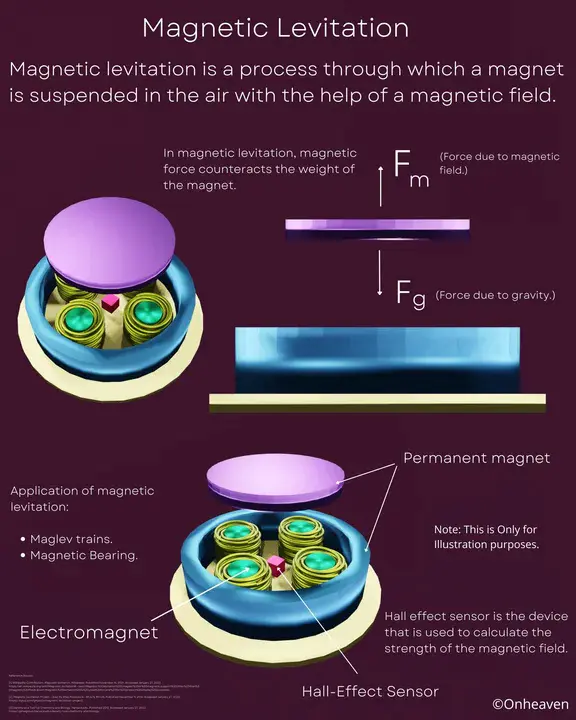 Magnetic Levitation System : 磁悬浮系统