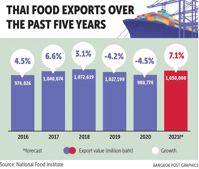 Trade and Food Security Model : 贸易与粮食安全模式