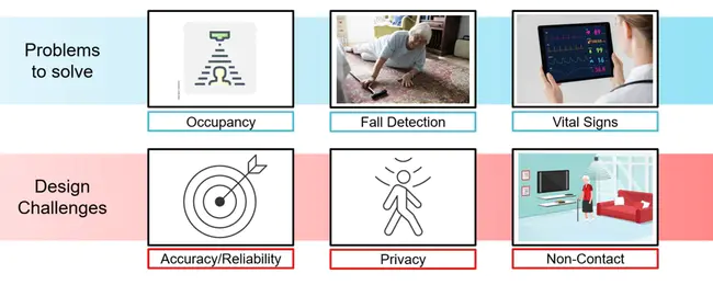 Distance Spanning Healthcare Systems : 远程保健系统