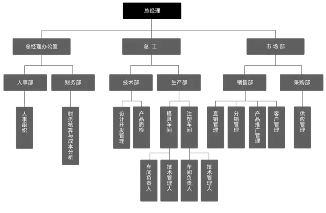 Organisational Unit : 组织单位