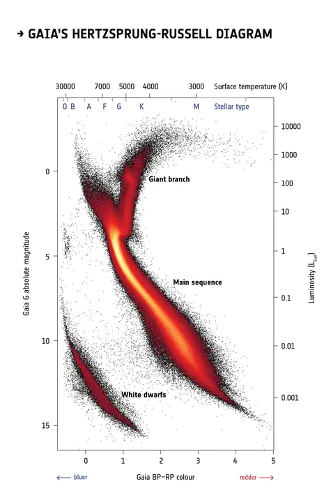 Hertzsprung Gap : 赫兹间隙