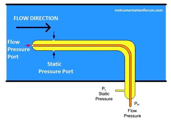 Wetted- Wall Flow Tube : 湿壁流管