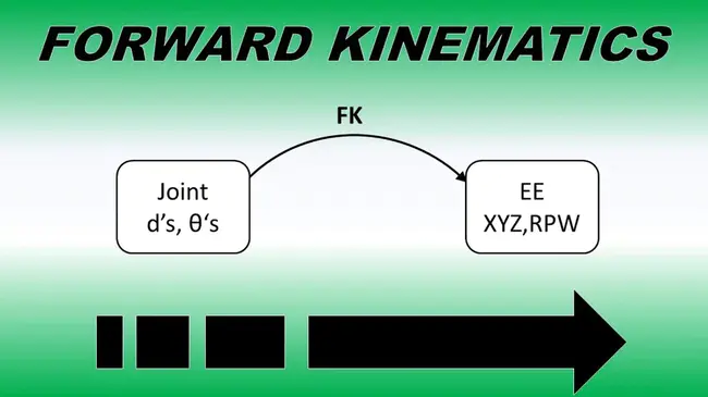 Forward Kinematics : 正向运动学