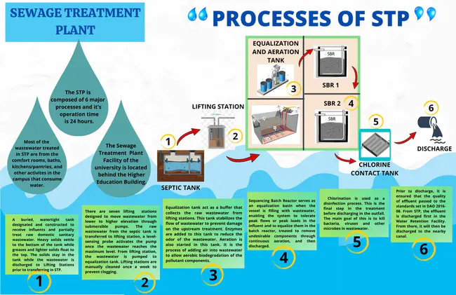 WasteWater Management Facility : 废水管理设施