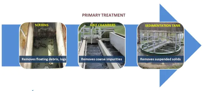 WasteWater Process Engineering : 污水处理工程