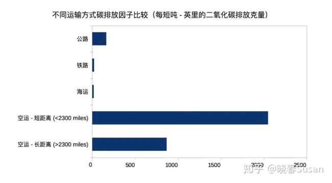 Forward Freight Agreement : 远期运费协议