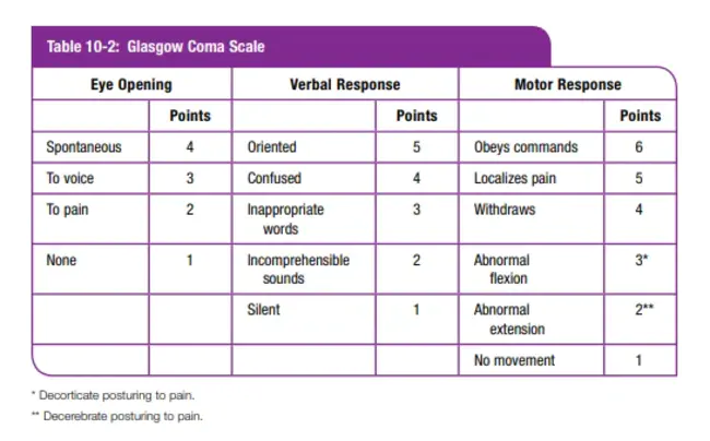 Glasgow Coma Score : 格拉斯哥昏迷评分