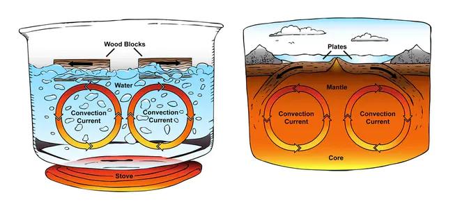 Convection Dominant Reflow : 对流主导回流