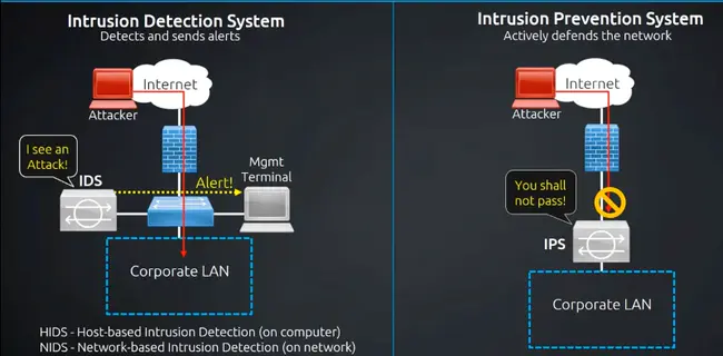 Intrusion Prevention System : 入侵防御系统