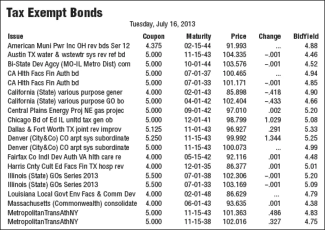 Federal Taxation of Municipal Bonds : 市政债券的联邦税