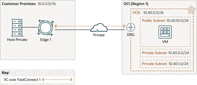 Fastconnect Connection : FastConnect连接