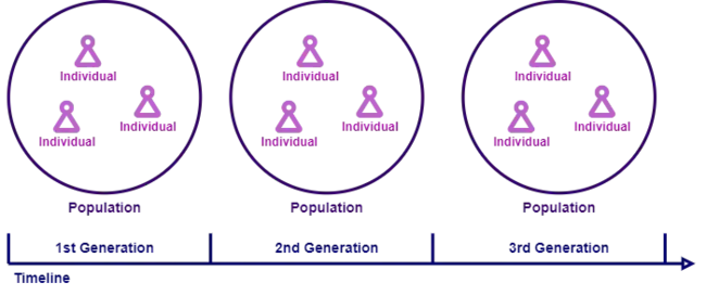 Evolutionary Algorithm : 进化算法