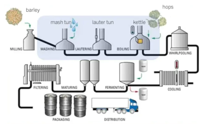 Centre for Malting and Brewing Science : 麦芽酿造科学中心