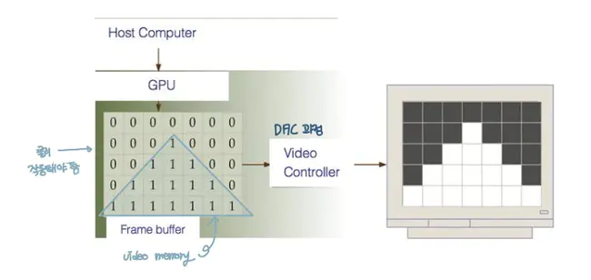 Graphic Control Computer : 图形控制计算机