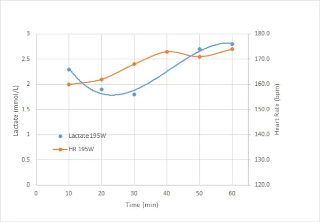 Lactate Threshold : 乳酸阈值