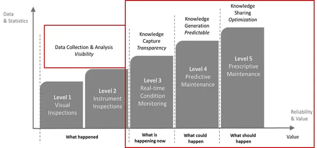 Maintenance Engineering Analysis : 保养工程分析