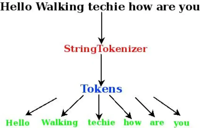 StreamTokenizer : 流化器