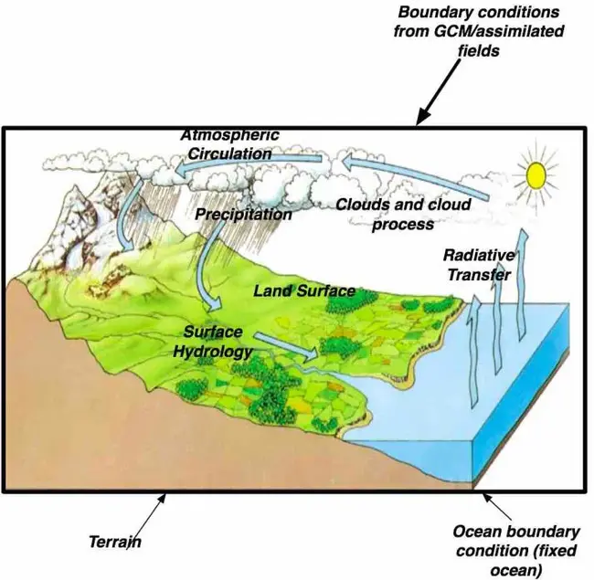 Atmospheric Global Climate Model : 大气全球气候模型