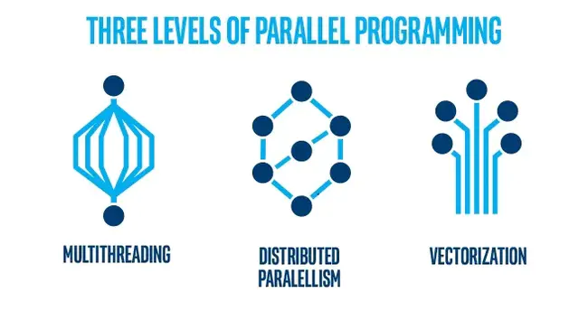 Thread Level Parallelism : 线程级并行