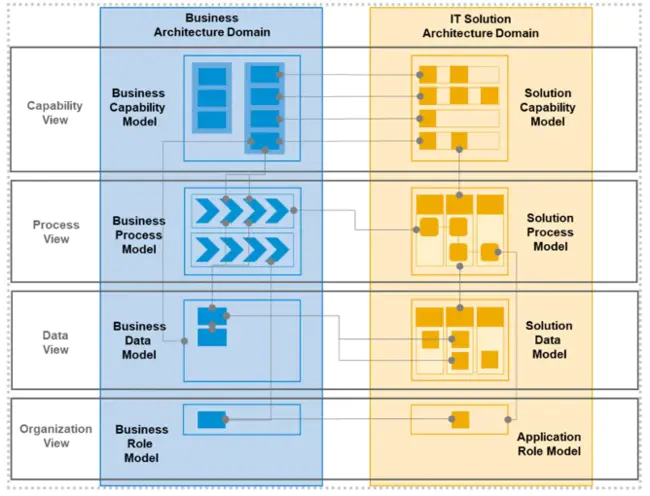 Delines Of The Dod Architecture Framework : 国防部体系结构框架的定义