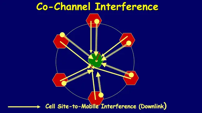 Co-Channel Interference : 同频干扰