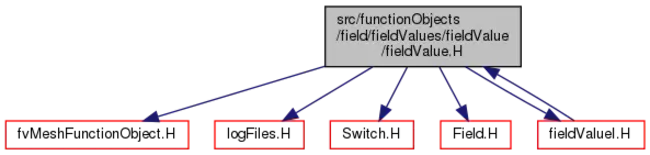 Field Value : 字段值