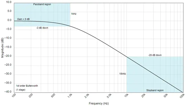 Frequency Domain Adaptive Filtering : 频域自适应滤波