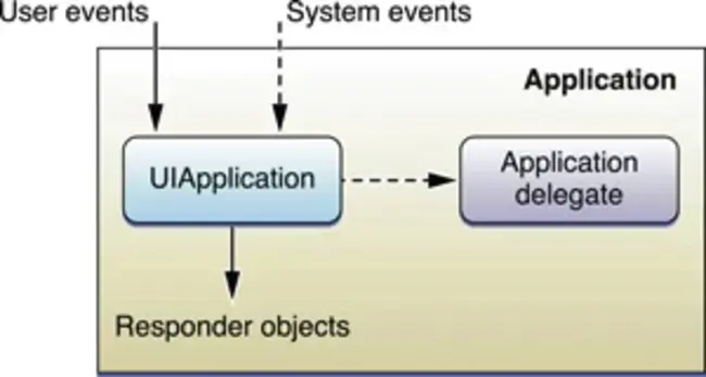 Application Object : 应用程序对象