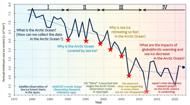 Arctic Ocean Sciences Board : 北冰洋科学委员会