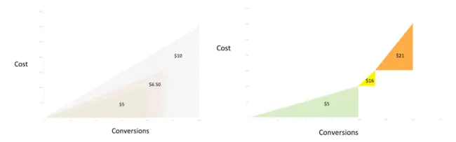 Marginal Lineup Value : 边际排列值