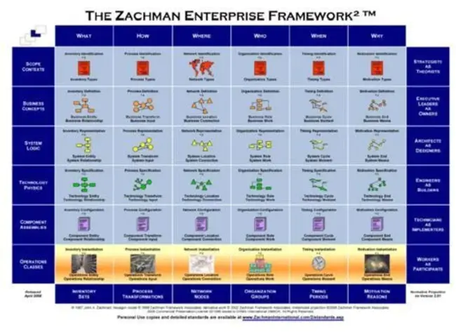 Zachman Institute for Framework Advancement : 扎克曼框架推进研究所