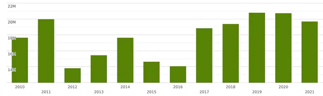 No Cyclical Decline : 无周期性下降