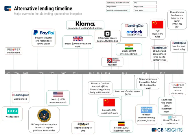 Lending Rate : 贷款利率