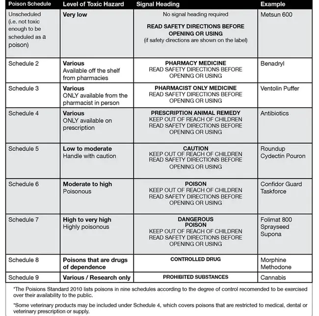 Poison Substance Information System : 毒物信息系统