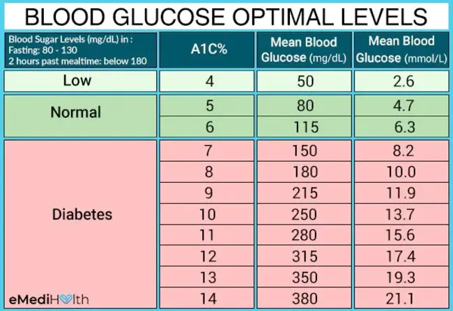 Mean Plasma Glucose : 平均血糖